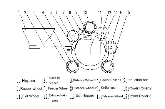 Flowchart of Peanut Peeling Machine